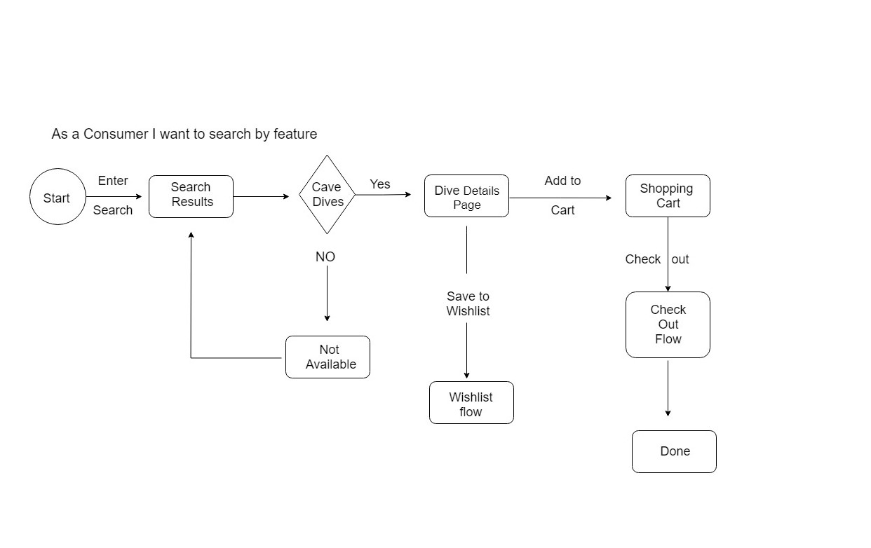 cave diving user flow